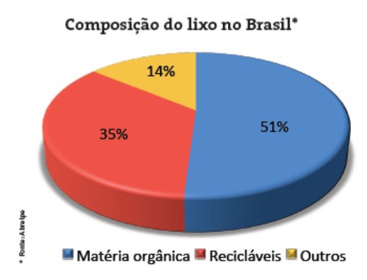 Composição do lixo no Brasil